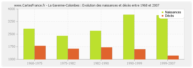 La Garenne-Colombes : Evolution des naissances et décès entre 1968 et 2007